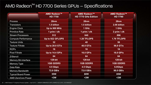 画像ギャラリー No.036のサムネイル画像 / 「Radeon HD 7790」レビュー。GTX 650 Tiキラーと位置づけられた新型GPU「Bonaire XT」の実力を探る