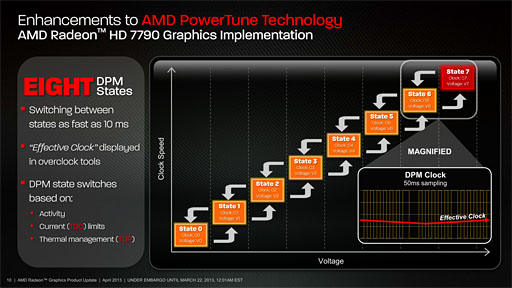 画像ギャラリー No.039のサムネイル画像 / 「Radeon HD 7790」レビュー。GTX 650 Tiキラーと位置づけられた新型GPU「Bonaire XT」の実力を探る
