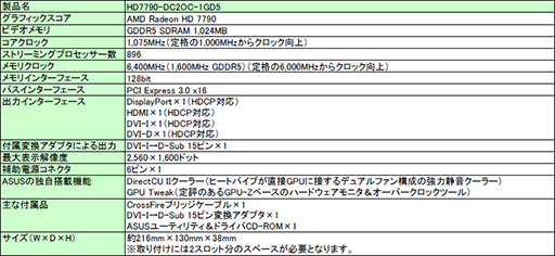 画像ギャラリー No.002のサムネイル画像 / ASUS，DirectCU IIクーラー搭載のクロックアップ版HD 7790カードを発表