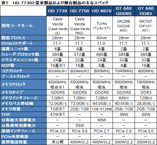 画像ギャラリー No.017のサムネイル画像 / AMD未発表のGPU「Radeon HD 7730」を試す。「Cape Verde LE」は1万円以下の市場で存在感を示せるか