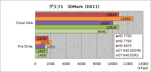 画像ギャラリー No.019のサムネイル画像 / AMD未発表のGPU「Radeon HD 7730」を試す。「Cape Verde LE」は1万円以下の市場で存在感を示せるか