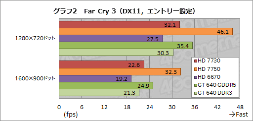 画像ギャラリー No.020のサムネイル画像 / AMD未発表のGPU「Radeon HD 7730」を試す。「Cape Verde LE」は1万円以下の市場で存在感を示せるか