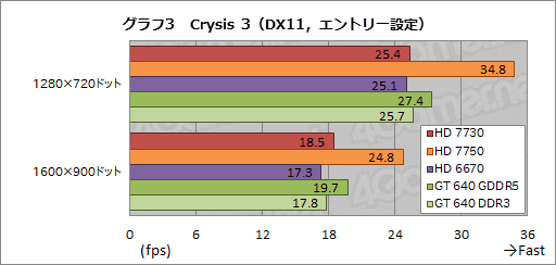 画像ギャラリー No.021のサムネイル画像 / AMD未発表のGPU「Radeon HD 7730」を試す。「Cape Verde LE」は1万円以下の市場で存在感を示せるか