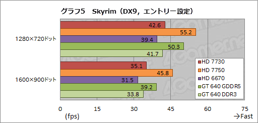 画像ギャラリー No.023のサムネイル画像 / AMD未発表のGPU「Radeon HD 7730」を試す。「Cape Verde LE」は1万円以下の市場で存在感を示せるか