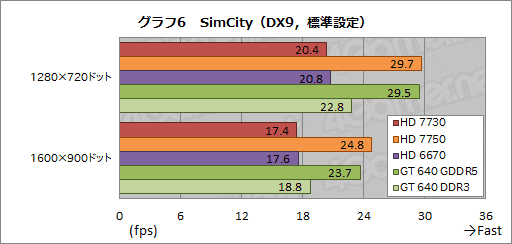 画像ギャラリー No.024のサムネイル画像 / AMD未発表のGPU「Radeon HD 7730」を試す。「Cape Verde LE」は1万円以下の市場で存在感を示せるか