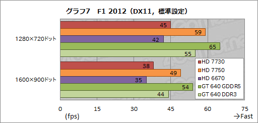 画像ギャラリー No.025のサムネイル画像 / AMD未発表のGPU「Radeon HD 7730」を試す。「Cape Verde LE」は1万円以下の市場で存在感を示せるか