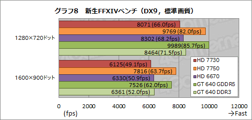 画像ギャラリー No.026のサムネイル画像 / AMD未発表のGPU「Radeon HD 7730」を試す。「Cape Verde LE」は1万円以下の市場で存在感を示せるか