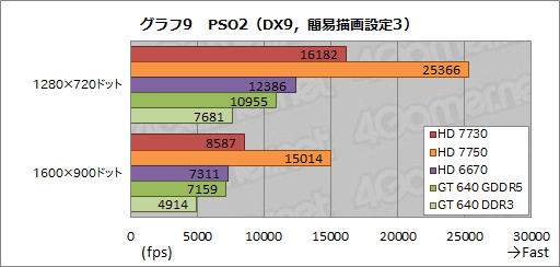 画像ギャラリー No.027のサムネイル画像 / AMD未発表のGPU「Radeon HD 7730」を試す。「Cape Verde LE」は1万円以下の市場で存在感を示せるか