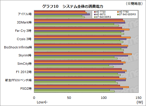 画像ギャラリー No.028のサムネイル画像 / AMD未発表のGPU「Radeon HD 7730」を試す。「Cape Verde LE」は1万円以下の市場で存在感を示せるか