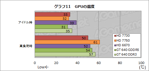 画像ギャラリー No.029のサムネイル画像 / AMD未発表のGPU「Radeon HD 7730」を試す。「Cape Verde LE」は1万円以下の市場で存在感を示せるか