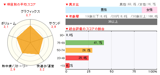グラフ