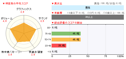 グラフ