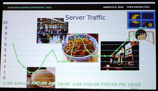 画像ギャラリー No.004のサムネイル画像 / ［GDC 2012］弾幕シューティングのケイブが語る，レトロゲームの移植方法と日本のソーシャルゲーム事情とは