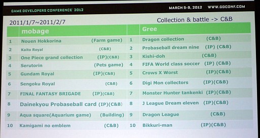 画像ギャラリー No.005のサムネイル画像 / ［GDC 2012］弾幕シューティングのケイブが語る，レトロゲームの移植方法と日本のソーシャルゲーム事情とは