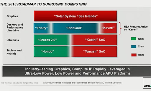 画像ギャラリー No.006のサムネイル画像 / AMD,2013年の製品ロードマップを刷新。クアッドコアx86 SoCやTrinity後継,Radeon HD 8000Mシリーズの概要を明らかに