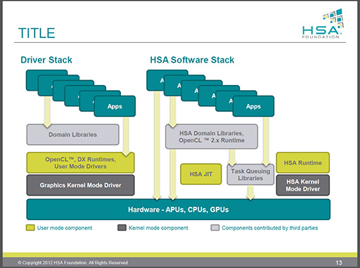 画像ギャラリー No.006のサムネイル画像 / AMD,GPUとCPUで同じプログラムが動く「HSA」の最新動向を公表。Javaへの対応計画も明らかに
