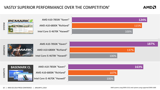 画像ギャラリー No.006のサムネイル画像 / ［CES 2014］AMDは正式発表直前のKaveriを強烈アピール。2014年は飛躍の年になるか？