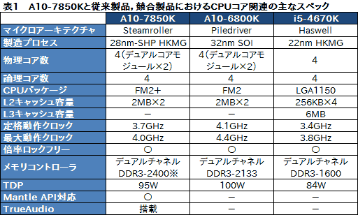 画像ギャラリー No.016のサムネイル画像 / AMDの新世代APU「Kaveri」はどれだけ速い? 3D性能と消費電力に迫る「A10-7850K」レビュー前編