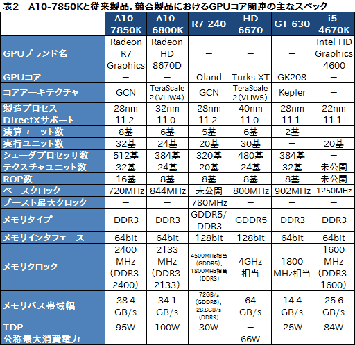 画像ギャラリー No.017のサムネイル画像 / AMDの新世代APU「Kaveri」はどれだけ速い? 3D性能と消費電力に迫る「A10-7850K」レビュー前編