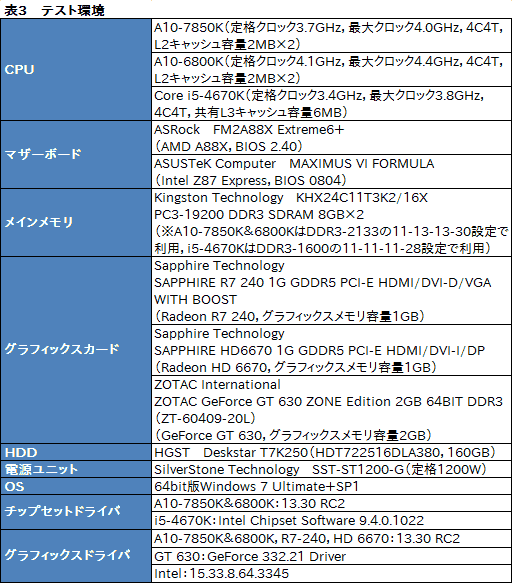 画像ギャラリー No.020のサムネイル画像 / AMDの新世代APU「Kaveri」はどれだけ速い? 3D性能と消費電力に迫る「A10-7850K」レビュー前編