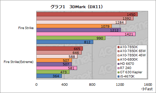 画像ギャラリー No.022のサムネイル画像 / AMDの新世代APU「Kaveri」はどれだけ速い? 3D性能と消費電力に迫る「A10-7850K」レビュー前編