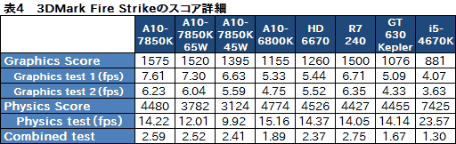 画像ギャラリー No.023のサムネイル画像 / AMDの新世代APU「Kaveri」はどれだけ速い? 3D性能と消費電力に迫る「A10-7850K」レビュー前編