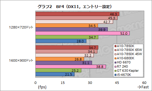 画像ギャラリー No.024のサムネイル画像 / AMDの新世代APU「Kaveri」はどれだけ速い? 3D性能と消費電力に迫る「A10-7850K」レビュー前編