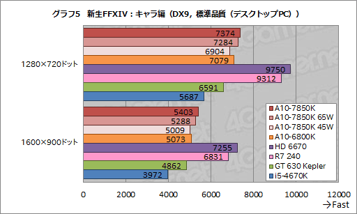 画像ギャラリー No.026のサムネイル画像 / AMDの新世代APU「Kaveri」はどれだけ速い? 3D性能と消費電力に迫る「A10-7850K」レビュー前編