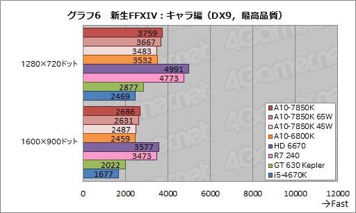 画像ギャラリー No.027のサムネイル画像 / AMDの新世代APU「Kaveri」はどれだけ速い? 3D性能と消費電力に迫る「A10-7850K」レビュー前編
