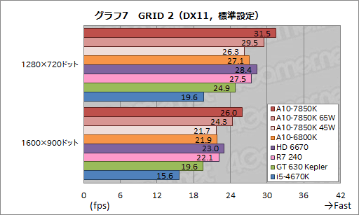 画像ギャラリー No.028のサムネイル画像 / AMDの新世代APU「Kaveri」はどれだけ速い? 3D性能と消費電力に迫る「A10-7850K」レビュー前編