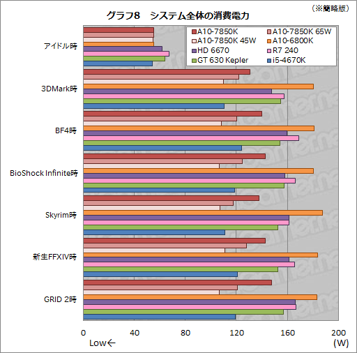 画像ギャラリー No.029のサムネイル画像 / AMDの新世代APU「Kaveri」はどれだけ速い? 3D性能と消費電力に迫る「A10-7850K」レビュー前編