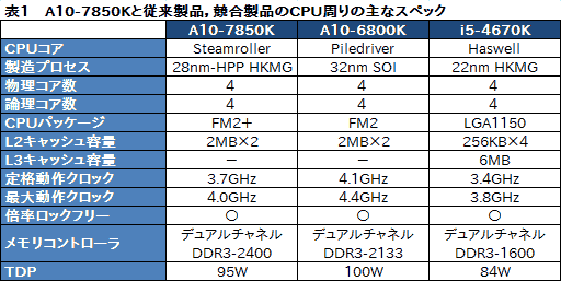 画像ギャラリー No.008のサムネイル画像 / 「A10-7850K」レビュー後編。メモリ・CPUコア・GPGPUの性能検証とOCで，「Kaveri」の立ち位置を明らかにする