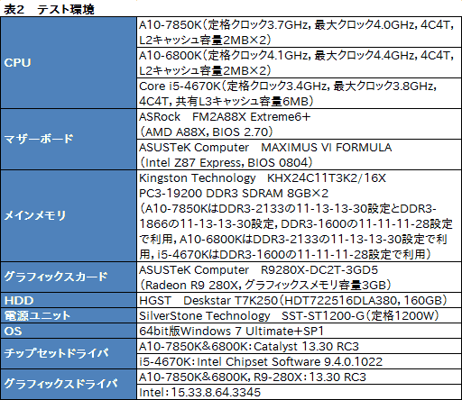 画像ギャラリー No.009のサムネイル画像 / 「A10-7850K」レビュー後編。メモリ・CPUコア・GPGPUの性能検証とOCで，「Kaveri」の立ち位置を明らかにする