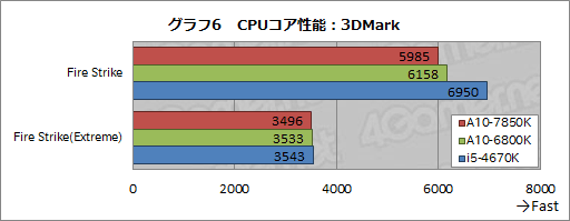 画像ギャラリー No.017のサムネイル画像 / 「A10-7850K」レビュー後編。メモリ・CPUコア・GPGPUの性能検証とOCで，「Kaveri」の立ち位置を明らかにする