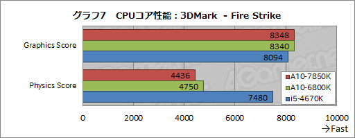 画像ギャラリー No.018のサムネイル画像 / 「A10-7850K」レビュー後編。メモリ・CPUコア・GPGPUの性能検証とOCで，「Kaveri」の立ち位置を明らかにする