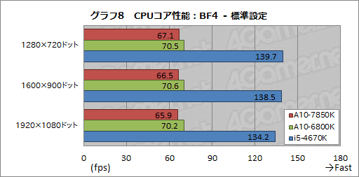 画像ギャラリー No.019のサムネイル画像 / 「A10-7850K」レビュー後編。メモリ・CPUコア・GPGPUの性能検証とOCで，「Kaveri」の立ち位置を明らかにする
