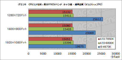 画像ギャラリー No.020のサムネイル画像 / 「A10-7850K」レビュー後編。メモリ・CPUコア・GPGPUの性能検証とOCで，「Kaveri」の立ち位置を明らかにする