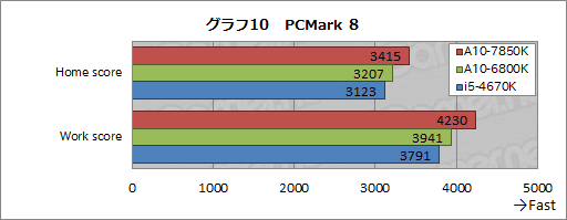 画像ギャラリー No.021のサムネイル画像 / 「A10-7850K」レビュー後編。メモリ・CPUコア・GPGPUの性能検証とOCで，「Kaveri」の立ち位置を明らかにする