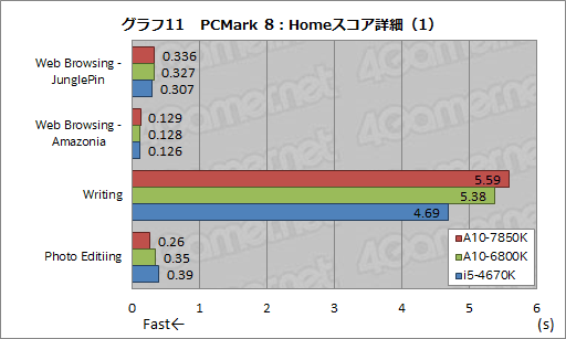 画像ギャラリー No.022のサムネイル画像 / 「A10-7850K」レビュー後編。メモリ・CPUコア・GPGPUの性能検証とOCで，「Kaveri」の立ち位置を明らかにする
