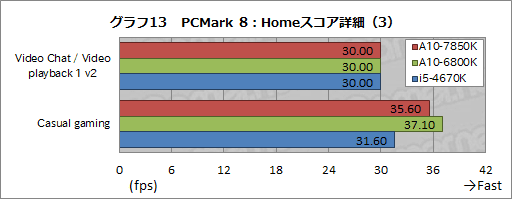 画像ギャラリー No.024のサムネイル画像 / 「A10-7850K」レビュー後編。メモリ・CPUコア・GPGPUの性能検証とOCで，「Kaveri」の立ち位置を明らかにする