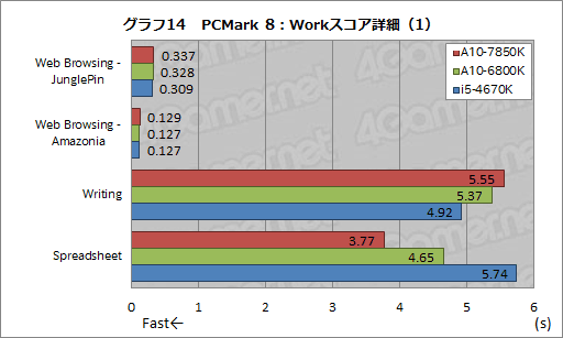 画像ギャラリー No.025のサムネイル画像 / 「A10-7850K」レビュー後編。メモリ・CPUコア・GPGPUの性能検証とOCで，「Kaveri」の立ち位置を明らかにする