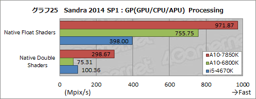 画像ギャラリー No.036のサムネイル画像 / 「A10-7850K」レビュー後編。メモリ・CPUコア・GPGPUの性能検証とOCで，「Kaveri」の立ち位置を明らかにする