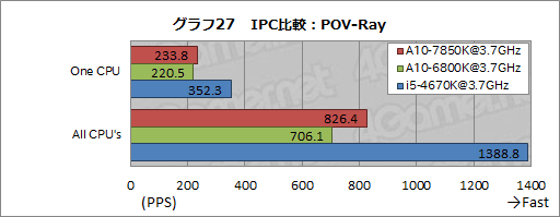 画像ギャラリー No.038のサムネイル画像 / 「A10-7850K」レビュー後編。メモリ・CPUコア・GPGPUの性能検証とOCで，「Kaveri」の立ち位置を明らかにする