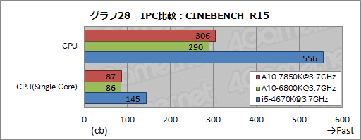 画像ギャラリー No.039のサムネイル画像 / 「A10-7850K」レビュー後編。メモリ・CPUコア・GPGPUの性能検証とOCで，「Kaveri」の立ち位置を明らかにする