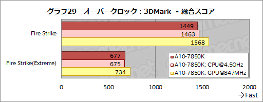 画像ギャラリー No.040のサムネイル画像 / 「A10-7850K」レビュー後編。メモリ・CPUコア・GPGPUの性能検証とOCで，「Kaveri」の立ち位置を明らかにする