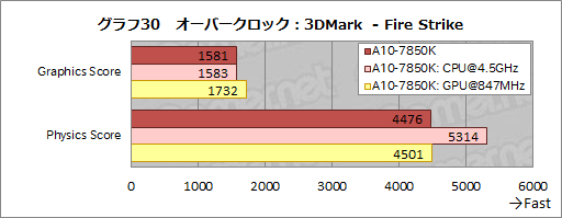 画像ギャラリー No.041のサムネイル画像 / 「A10-7850K」レビュー後編。メモリ・CPUコア・GPGPUの性能検証とOCで，「Kaveri」の立ち位置を明らかにする