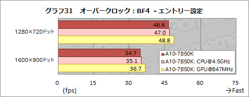 画像ギャラリー No.042のサムネイル画像 / 「A10-7850K」レビュー後編。メモリ・CPUコア・GPGPUの性能検証とOCで，「Kaveri」の立ち位置を明らかにする