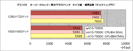 画像ギャラリー No.043のサムネイル画像 / 「A10-7850K」レビュー後編。メモリ・CPUコア・GPGPUの性能検証とOCで，「Kaveri」の立ち位置を明らかにする