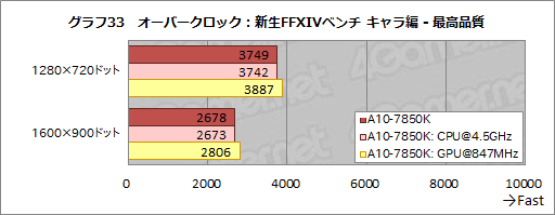 画像ギャラリー No.044のサムネイル画像 / 「A10-7850K」レビュー後編。メモリ・CPUコア・GPGPUの性能検証とOCで，「Kaveri」の立ち位置を明らかにする