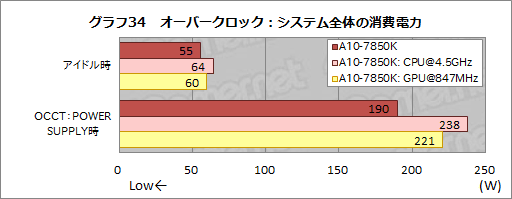 画像ギャラリー No.045のサムネイル画像 / 「A10-7850K」レビュー後編。メモリ・CPUコア・GPGPUの性能検証とOCで，「Kaveri」の立ち位置を明らかにする